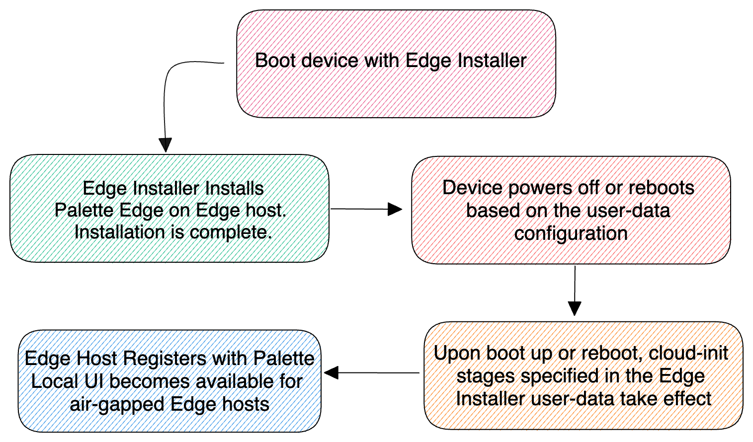 The boot order sequence, listing steps that flow in a sequential order.