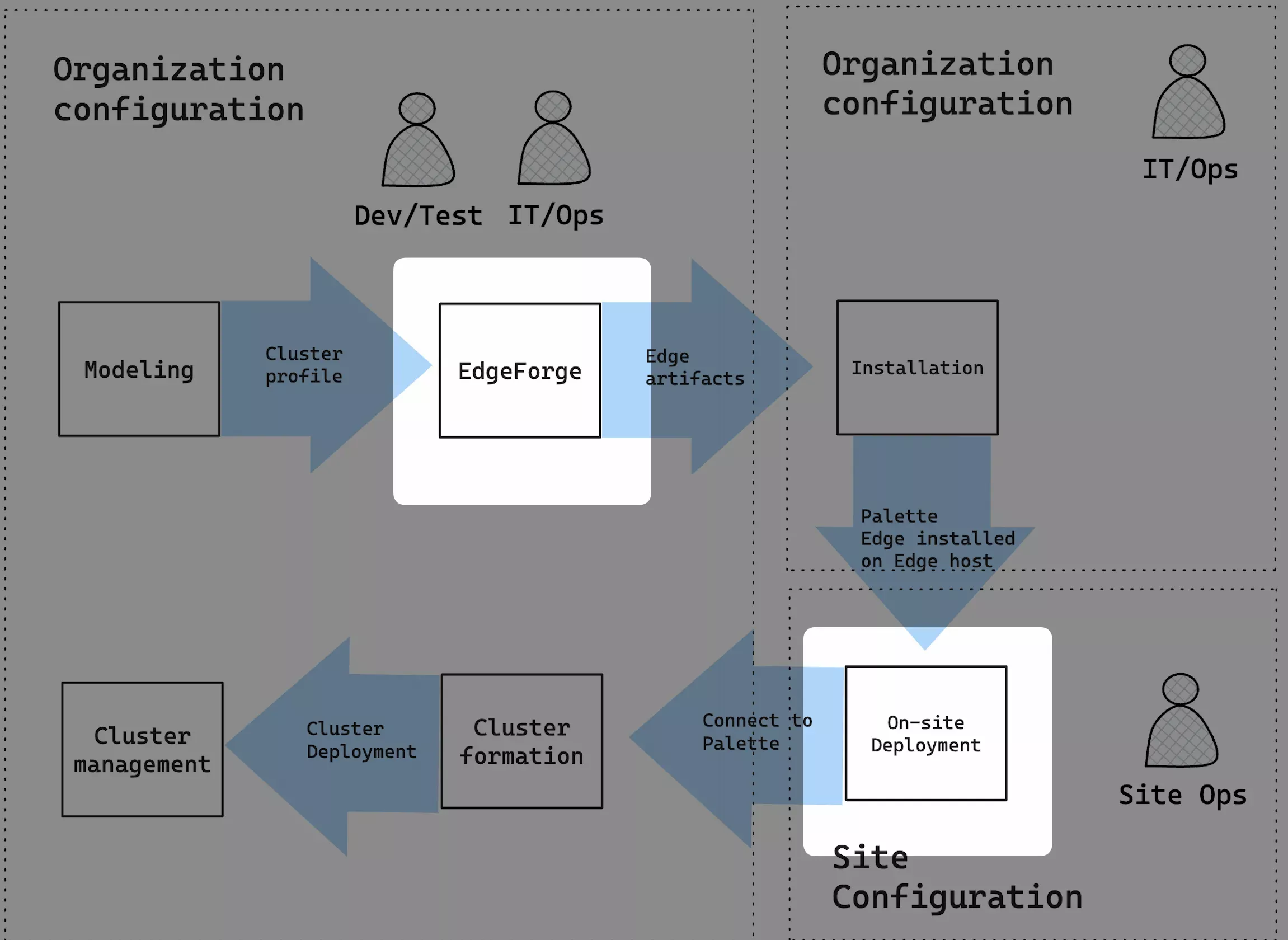 A diagram highlighting the two stages in the edge deployment lifecycle where you can apply user data.